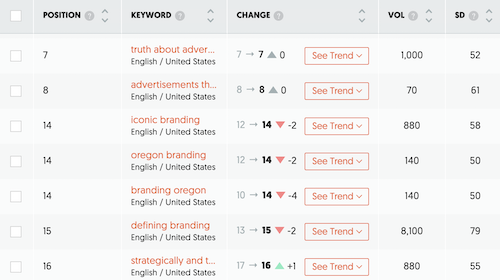 Oregon keywords using Ubersuggest keyword tracking